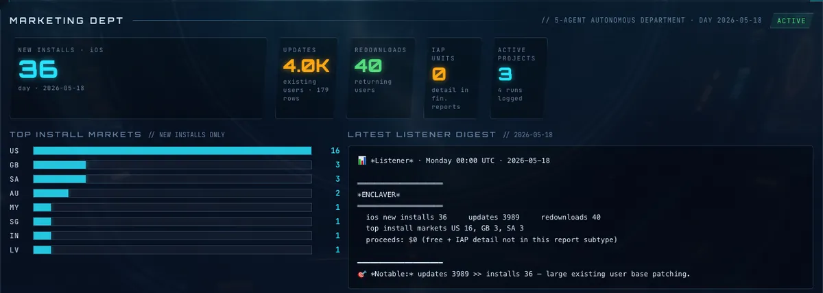 Dashboard of an autonomous five-agent marketing department showing installs, markets and the daily digest